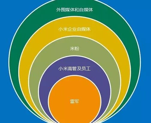 电子商务网络营销案例评析-小米手机是如何炼成的