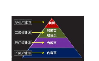 免费seo入门教程1选择关键词3大核心策略