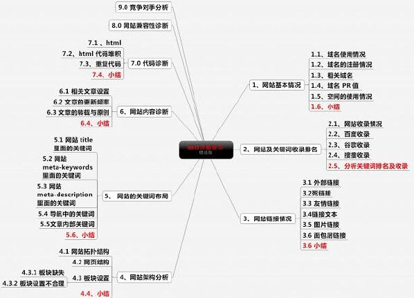 a5seo诊断书你看过专业a5seo诊断报告吗