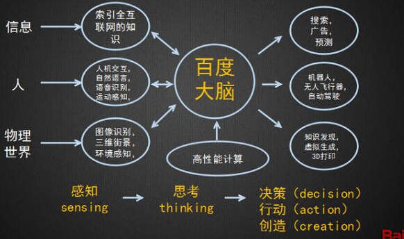 百度李彦宏明确提出总体目标宏伟的百度大脑方案