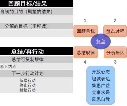 网络营销课程内容总结复盘才能进步