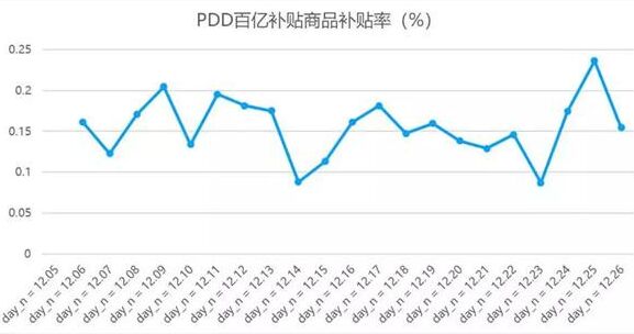 拼多多“百亿补贴”真有100亿吗？来看这份数据报告 