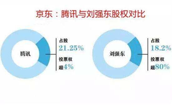 为什么腾讯是京东第一大股东？刘强东还掌控京东！