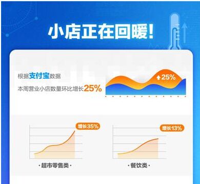 支付宝：本周全国营业小店环比增长25%