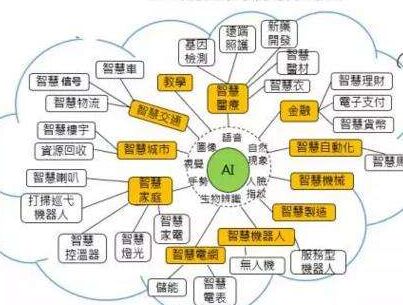 人工智能的应用