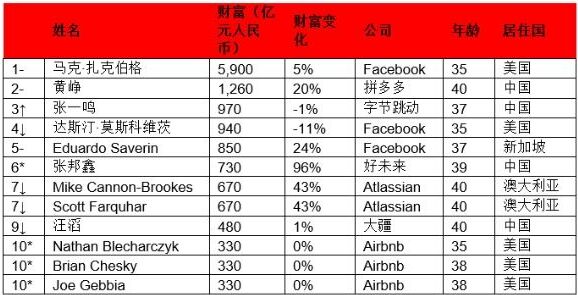 2020胡润全球80后白手起家富豪榜：扎克伯格、黄峥、张一鸣位居前三