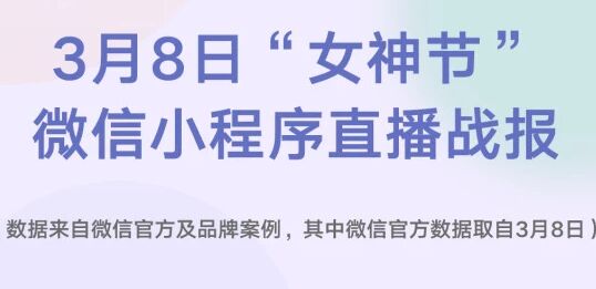 微信：通过小程序直播，部分品牌3月8日订单量增长近12倍