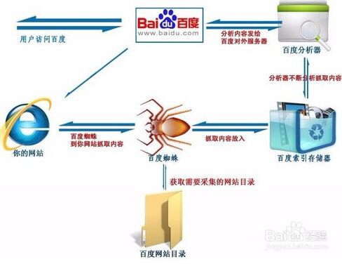 seo免费教程资源分享搜索引擎工作原理简化版