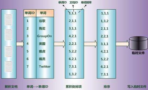 信息的提取并建立索引库