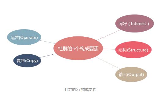 社群构成的5个要素