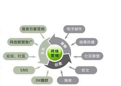 企业如何进行网络营销策划只要5分钟就一目了然