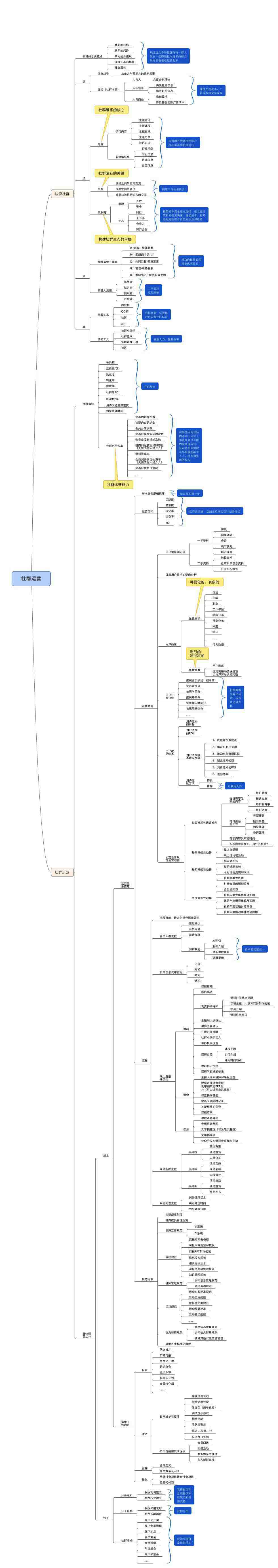 社群运营思维导图.jpg