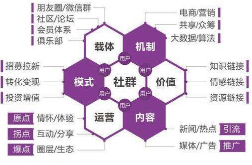 让粉丝参加社群营销的经营