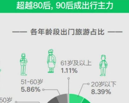 微信端午出游大数据：小程序支付笔数同比增长123%，90后为出游主力