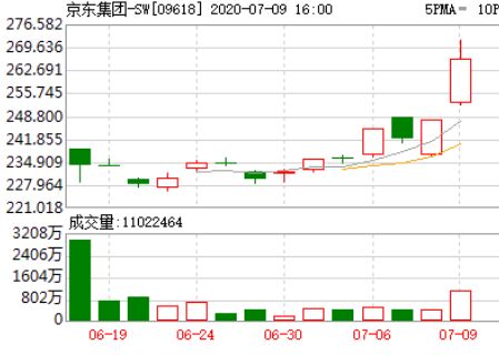 京东股价涨幅扩大近5%，刷新历史新高，市值突破1000亿美元。