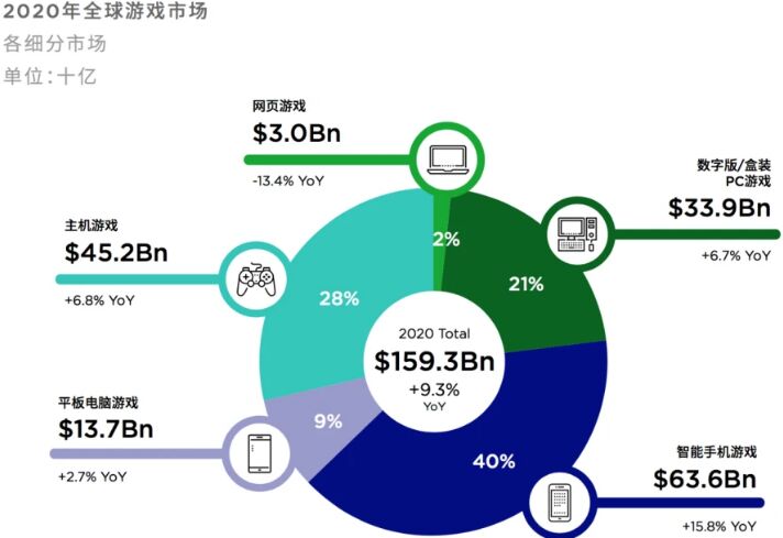 全球游戏收入将达1593亿美元，腾讯游戏收入再排第一