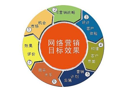 网络营销概念及特点是什么意思？有图有真相