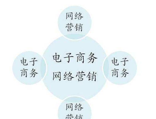 做电子商务网络营销分析先考虑