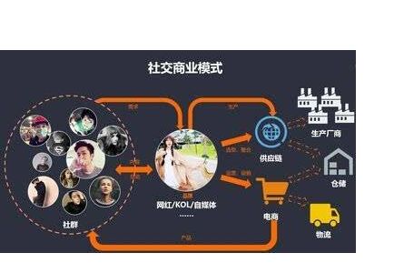 社群商业化模式盈利大剖析学会就赚到