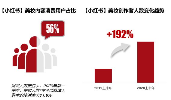 小红书报告称，18岁以下群体美妆内容消费量增长158%