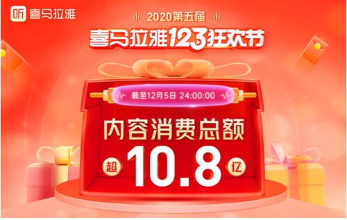 2020年喜马拉雅123狂欢节：内容消费总额超10.8亿，首次付费用户超26%