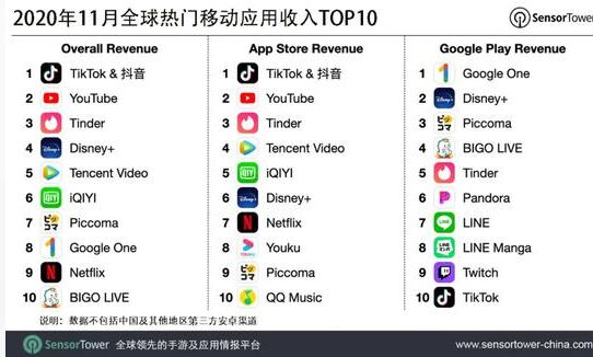 11月全球热门移动应用收入榜：抖音及TikTok榜首，YouTube第二