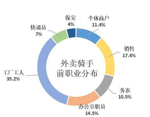 失业大军涌入外卖
