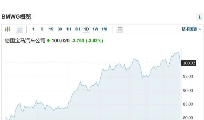 让宝马股价暴跌163亿